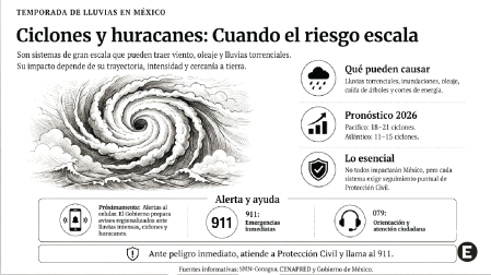 Ilustración de un ciclón sobre el mar con el pronóstico 2026, sus posibles efectos y los canales de alerta y emergencia.