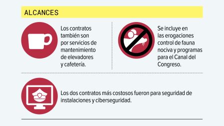 Otros rubros para los que existen contratos en el Senado.