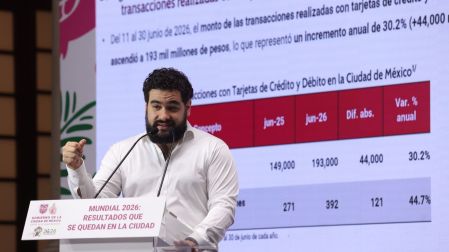 El secretario de Finanzas, Juan Pablo de Bottton, aseguró que del 11 al 30 de junio, se registraron transacciones bancarias en la ciudad por 193 mil millones de pesos