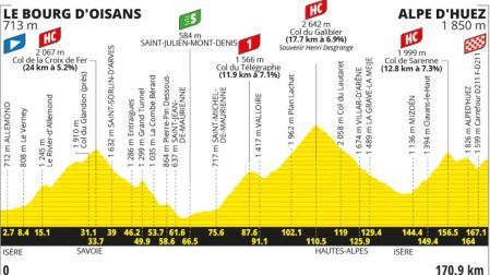 Recorrido de la Etapa reina del Tour de Francia 2026