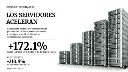 Infografía con servidores apilados de menor a mayor. Las exportaciones crecieron 172.1% anual hasta junio de 2026, después de aumentar 210.8% durante 2025.