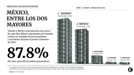 Ranking de proveedores de unidades de procesamiento a Estados Unidos. Taiwán ocupa el primer lugar con 50.6%; México, el segundo con 37.2%; Tailandia, Hungría y Vietnam completan los cinco primeros.