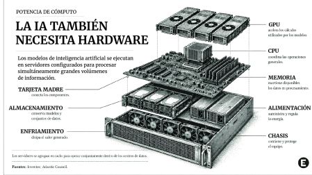 Diagrama de un servidor desarmado que identifica GPU, CPU, memoria, tarjeta madre, almacenamiento, alimentación, enfriamiento y chasis.
