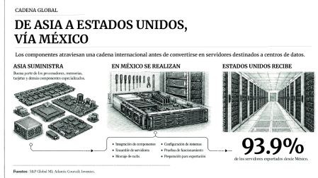Infografía de la cadena de producción de servidores. Asia suministra los componentes, México realiza la integración y el ensamble, y Estados Unidos recibe 93.9% de los servidores exportados desde México.