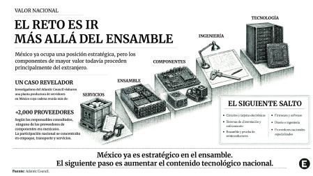 Infografía sobre la cadena de valor de los servidores. Una planta instalada en México operaba con más de 2,000 proveedores, pero ninguno de sus proveedores de componentes era mexicano.