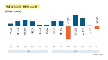 Ahorro en afores sufre los vaivenes financieros: reporte de julio
