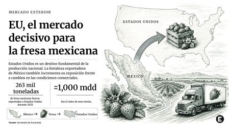 Infografía del comercio de fresa entre México y Estados Unidos; muestra mapas de ambos países, una ruta de exportación y los datos de 263 mil toneladas enviadas en 2025 por cerca de mil millones de dólares.