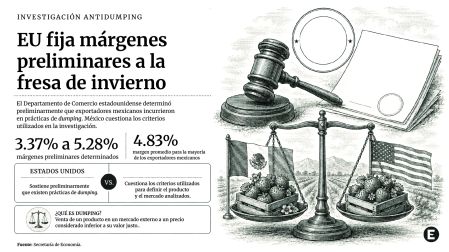 Infografía sobre la investigación antidumping a la fresa mexicana de invierno, con una balanza entre México y Estados Unidos y márgenes preliminares de dumping de 3.37% a 5.28%.