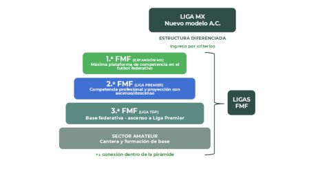La nueva estructura deportiva del futbol mexicano junta en un escenario piramidal al Ascenso, Liga Premier, TDP y sector Amateur, mientras que la Liga MX entra en una estructura diferenciada.