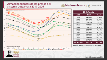 Gráficas Conagua