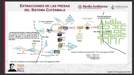 Gráficas Conagua