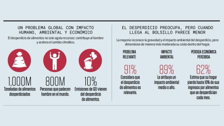 El desperdicio de comida tiene un impacto ambiental, social y económico.