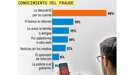Fraudes financieros equivalen a medio Plan México