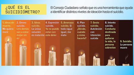 Gráfico sobre lo que es el suicidómetro.