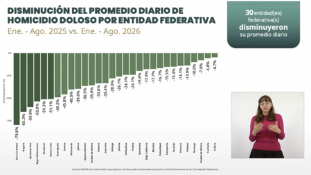 Al corte de agosto de 2026, Quintana Roo se ubicó como el tercer estado del país con mayor reducción en el promedio diario de homicidios dolosos.