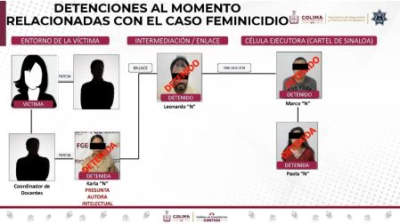 Imagen en la que se detallan las personas buscadas y detenidas por el asesinato de la maestra Noemí Isabel Ríos Torres