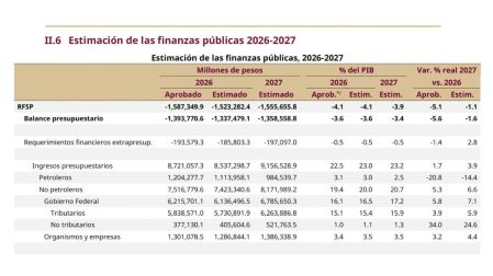Paquete económico 2027: Hacienda proyecta una recaudación del 15.9% del PIB