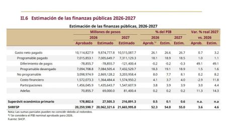 Paquete económico 2027: Hacienda proyecta una recaudación del 15.9% del PIB