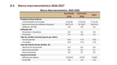 Paquete Económico 2027: Hacienda proyecta un PIB de hasta 2.5%