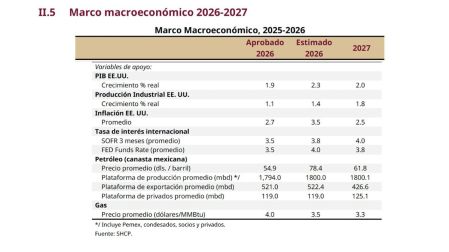Paquete Económico 2027: Hacienda proyecta un PIB de hasta 2.5%