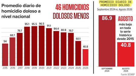 Gráficas sobre la disminución de los homicidios en México en el gobierno de Sheinbaum.