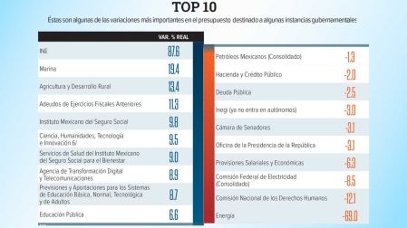 Gráficas que muestran la variación de presupuesto en dependencias gubernamentales.