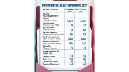 Paquete Económico 2027: Lenta, pero continúa la consolidación fiscal