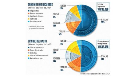 Paquete Económico 2027: Lenta, pero continúa la consolidación fiscal