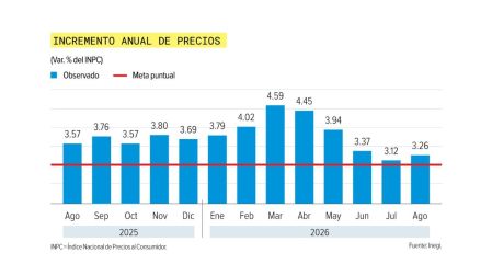 Acelera la inflación anual al consumidor: se ubica en 3.26% en agosto de 2026