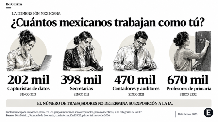 Cuatro cifras de población ocupada en México: 202 mil capturistas de datos, 398 mil secretarias, 470 mil contadores y auditores y 670 mil profesores de primaria.