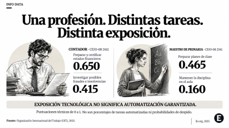 Comparación de cuatro puntuaciones de exposición por tarea: 0.650 y 0.415 en contabilidad, y 0.465 y 0.160 en enseñanza primaria.