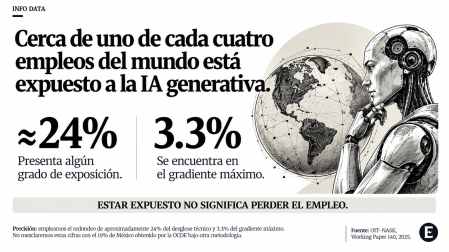 Dos indicadores de exposición mundial a inteligencia artificial generativa: aproximadamente 24% del empleo con algún grado de exposición y 3.3% en la categoría máxima.