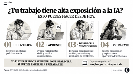 Cuatro acciones para trabajadores con alta exposición a IA: identificar tareas, aprender herramientas, desarrollar funciones y buscar capacitación.