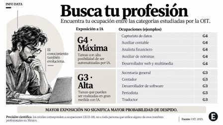 Tabla de doce ocupaciones distribuidas en cuatro gradientes de exposición, exposición mínima y no expuesta, según la clasificación OIT de 2025.