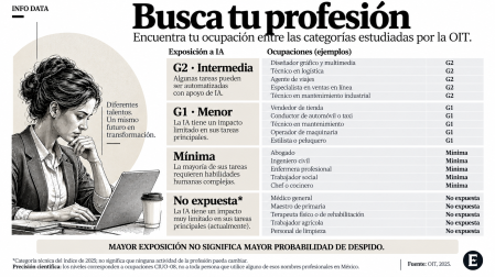 Tabla de doce ocupaciones distribuidas en cuatro gradientes de exposición, exposición mínima y no expuesta, según la clasificación OIT de 2025.