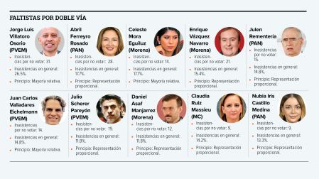 A pesar de las facilidades de participación virtual heredadas de la pandemia, registros del Congreso exponen a legisladores que acumulan inasistencias, justificantes y tardanzas recurrentes.