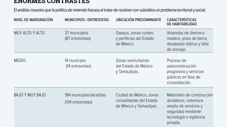 El nivel de marginación territorial fractura la experiencia cotidiana del hogar