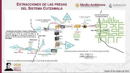 Gráfica del Sistema Cutzamala
