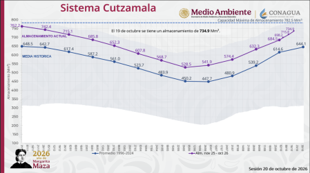 Gráfica del Sistema Cutzamala