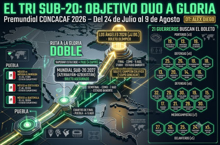 Concacaf cuenta con 4 boletos disponibles para el Mundial sub 20 y 1 para los Juegos Olímpicos de Los Ángeles 2028.