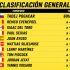 Clasificación general del Tour de Francia; así va Isaac del Toro (Etapa 17)