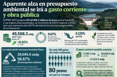Cabe destacar que el Anexo Transversal 16 para cambio climático pasa de 212 mil 569.7 millones de pesos aprobados en 2026 a 160 mil 120.9 millones propuestos para 2027.