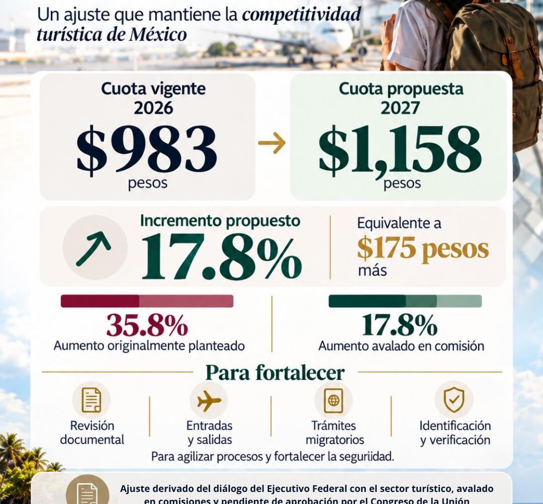La actualización de la tarifa permitiría fortalecer la infraestructura del INM; así como la digitalización de los procesos migratorios y fortalecer la capacidad de atención a los viajeros