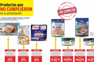 Ni con ‘gangas’ compran atún ‘con soya’ que evidenció Profeco
