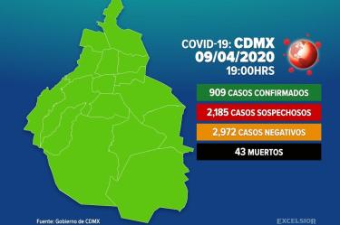 Suben a 43 muertes y 909 casos confirmados de Covid-19 en CDMX