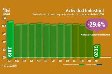 INEGI, IMAI, Actividad industrial, Construcción, Sector manufacturero, Actividad productiva, Economía, Estadística, Política monetaria, Salud, Coronavirus, Covid-19