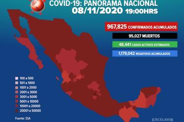 Suman 967,825 los casos positivos de covid-19 en México