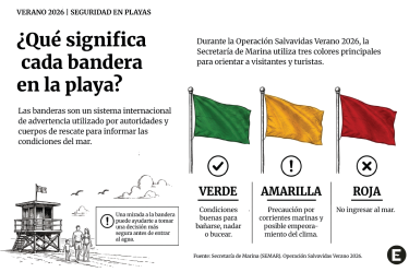 Infografía que explica el significado de las banderas verde, amarilla y roja utilizadas en las playas para informar el nivel de riesgo del mar.