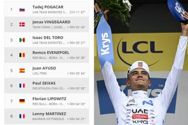 Así ascendió Isaac del Toro en la Clasificación del Tour de Francia 2026 (Etapa 6)