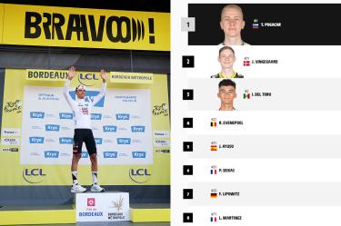 Así va Isaac del Toro en la Clasificación general del Tour de Francia 2026 (Etapa 7)
